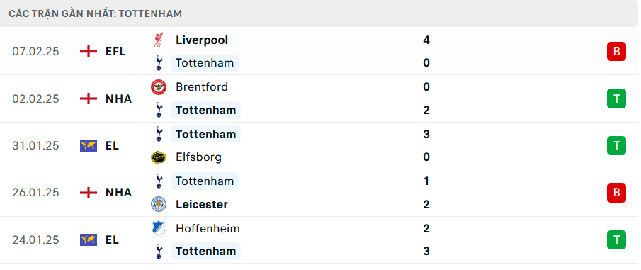 Phong độ Tottenham 5 trận gần nhất