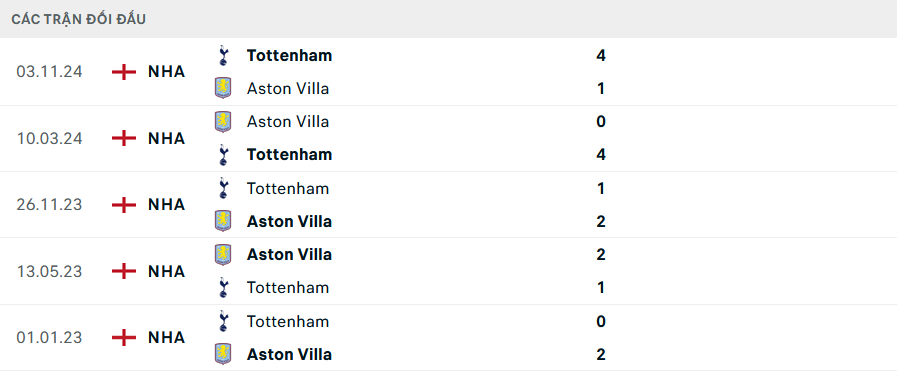 Lịch sử đối đầu Aston Villa vs Tottenham