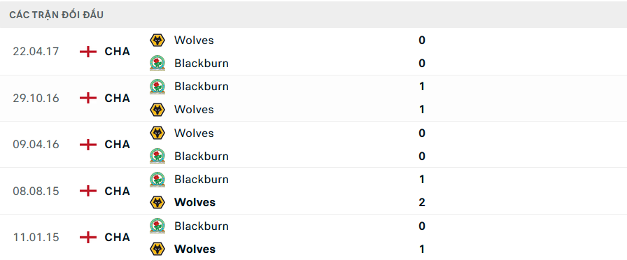 Lịch sử đối đầu Blackburn vs Wolves