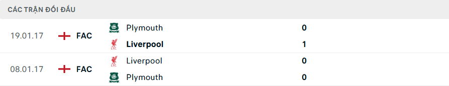 Lịch sử đối đầu Plymouth vs Liverpool