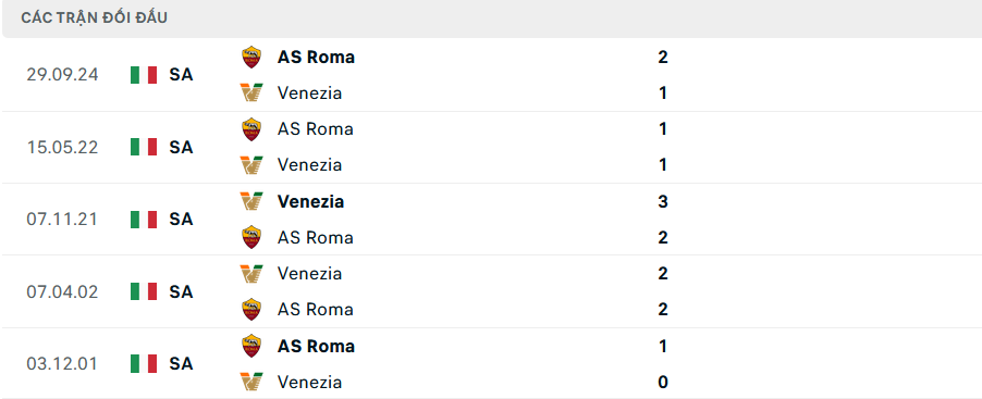 Lịch sử đối đầu Venezia vs Roma