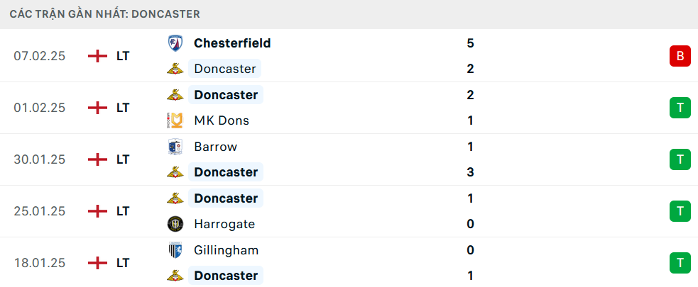 Phong độ Doncaster 5 trận gần nhất