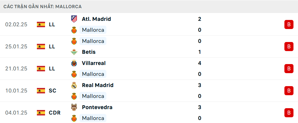 Phong độ Mallorca 5 trận gần nhất