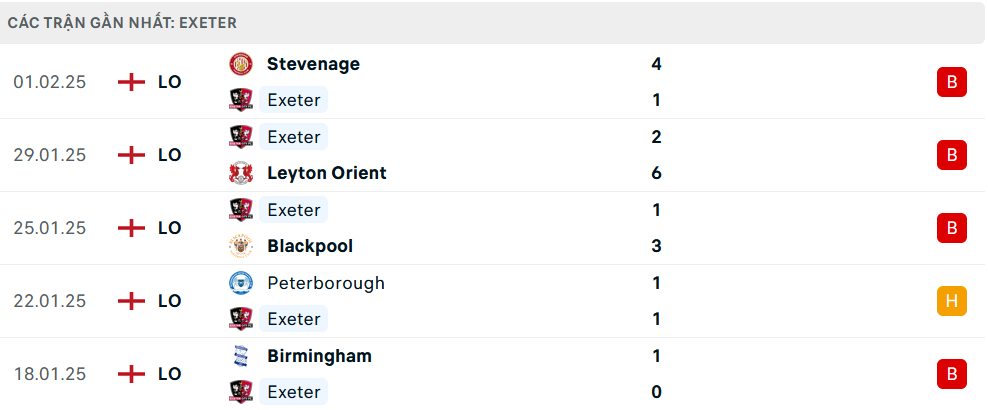 Phong độ Exeter City 5 trận gần nhất
