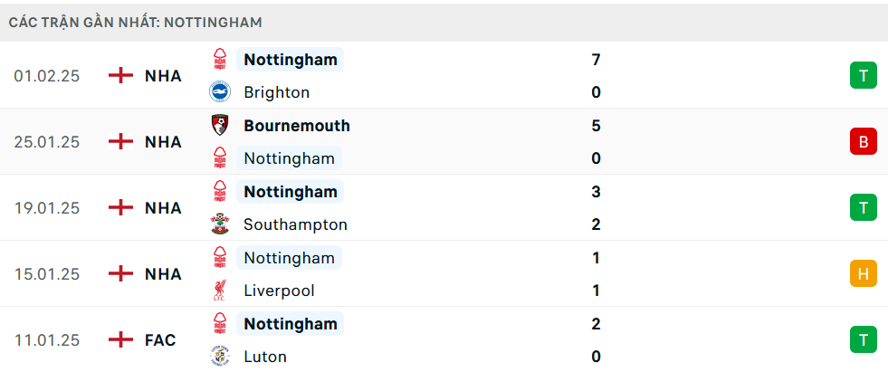 Phong độ Nottingham 5 trận gần nhất