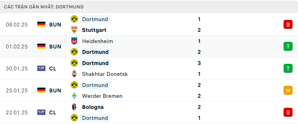 Phong độ Dortmund 5 trận gần nhất