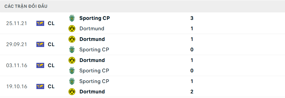 Lịch sử đối đầu Sporting Lisbon vs Dortmund