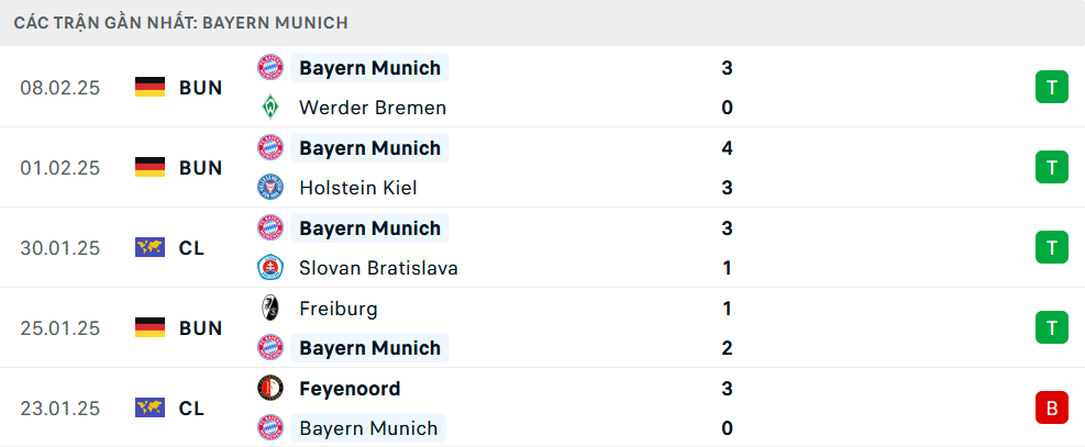 Phong độ Bayern Munich 5 trận gần nhất