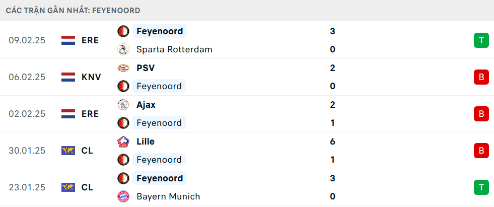 Phong độ Feyenoord 5 trận gần nhất