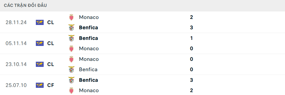Lịch sử đối đầu Monaco vs Benfica