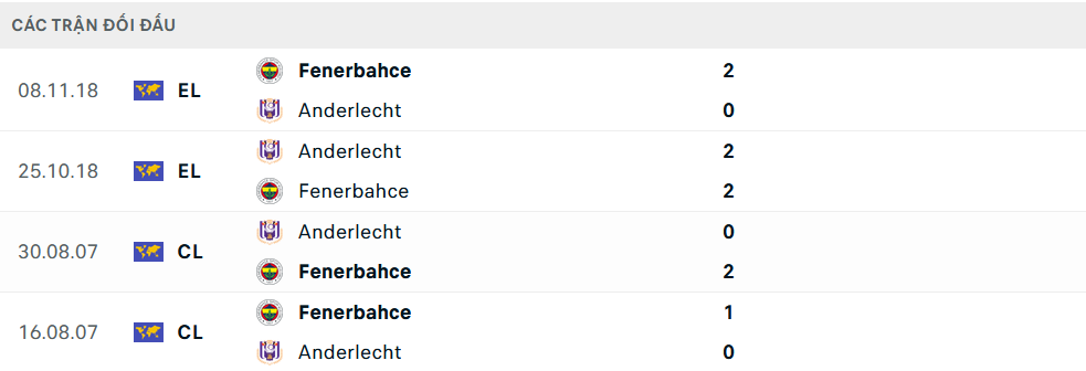 Lịch sử đối đầu Fenerbahce vs Anderlecht