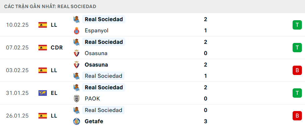 Phong độ Real Sociedad 5 trận gần nhất
