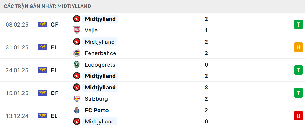 Phong độ Midtjylland 5 trận gần nhất