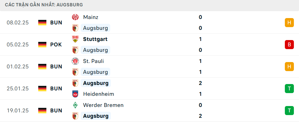 Phong độ Augsburg 5 trận gần nhất