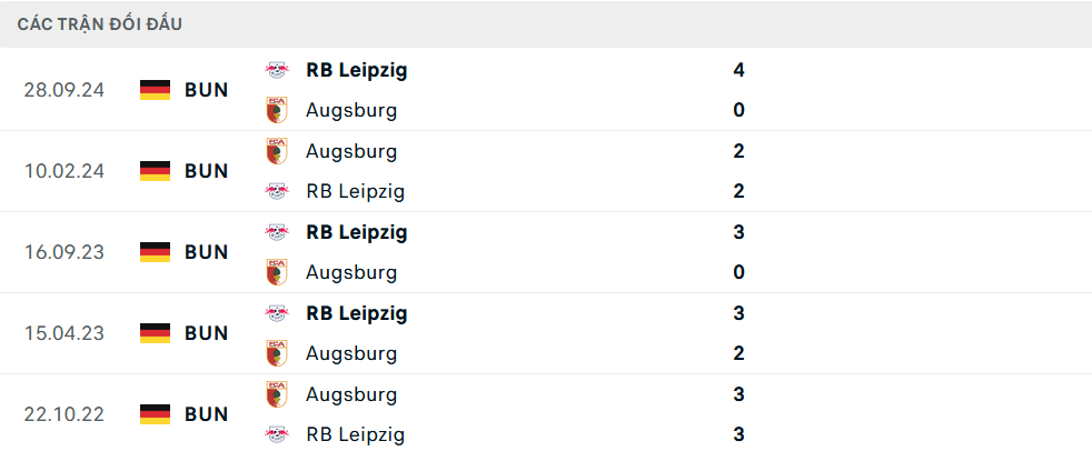 Lịch sử đối đầu Augsburg vs Leipzig