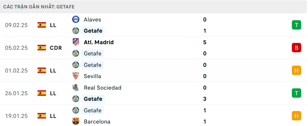 Phong độ Getafe 5 trận gần nhất