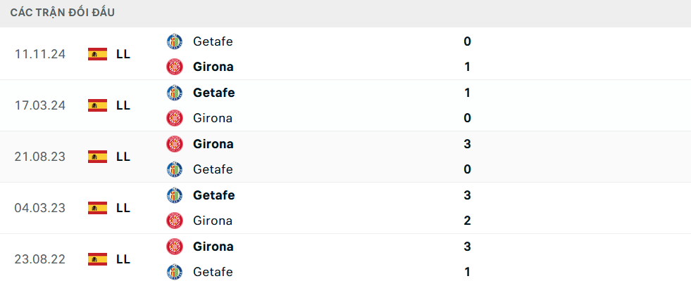 Lịch sử đối đầu Girona vs Getafe
