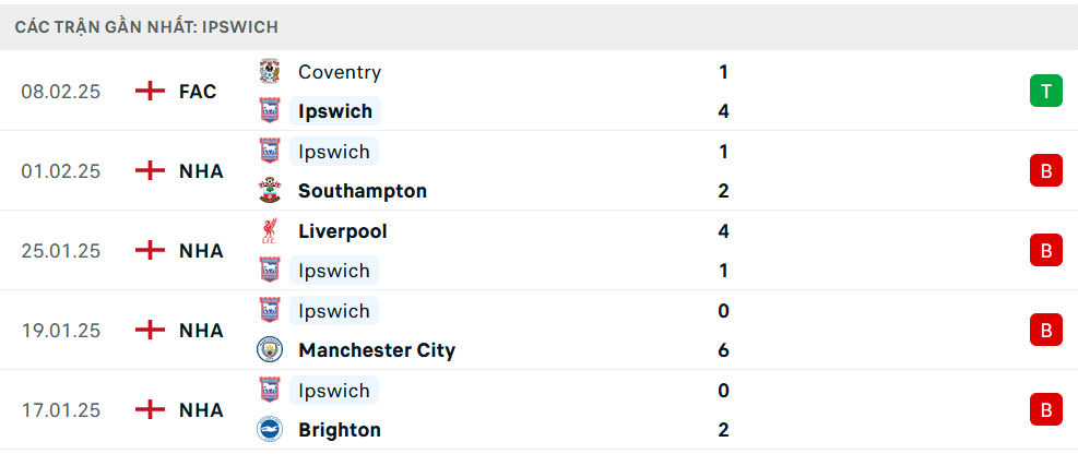 Phong độ Ipswich 5 trận gần nhất