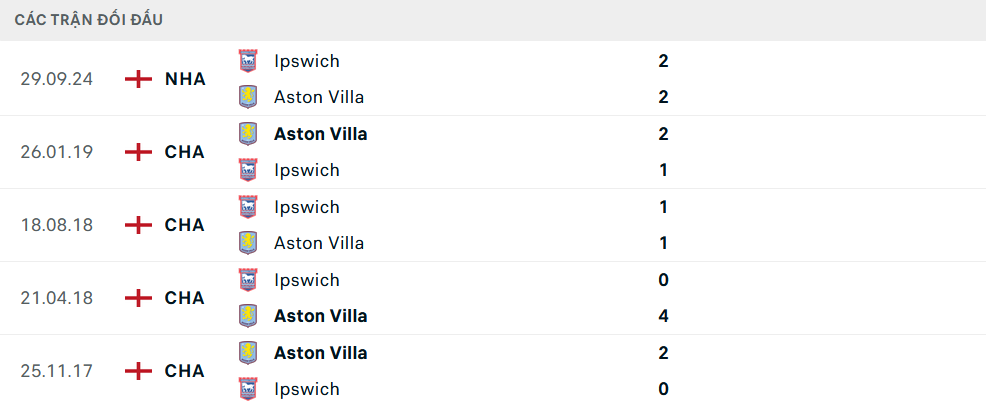 Lịch sử đối đầu Aston Villa vs Ipswich