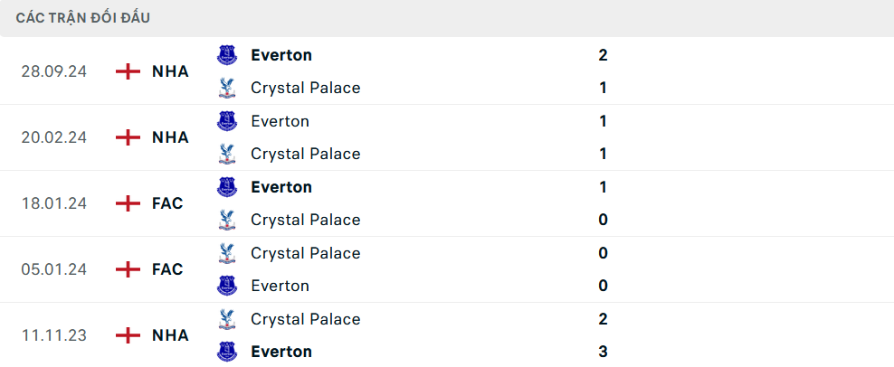 Lịch sử đối đầu Crystal Palace vs Everton