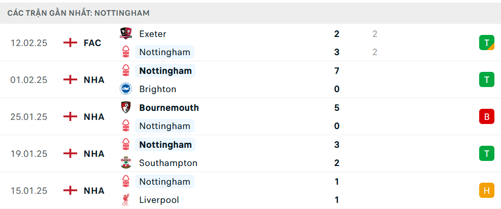 Phong độ Nottingham 5 trận gần nhất