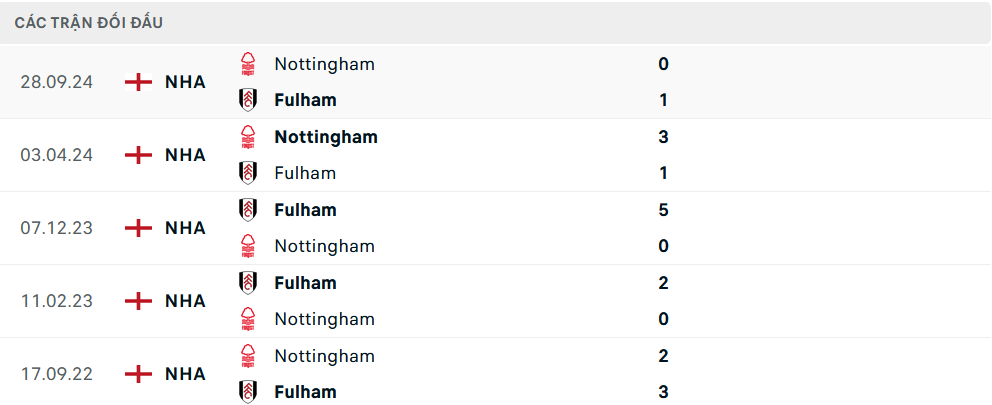 Lịch sử đối đầu Fulham vs Nottingham