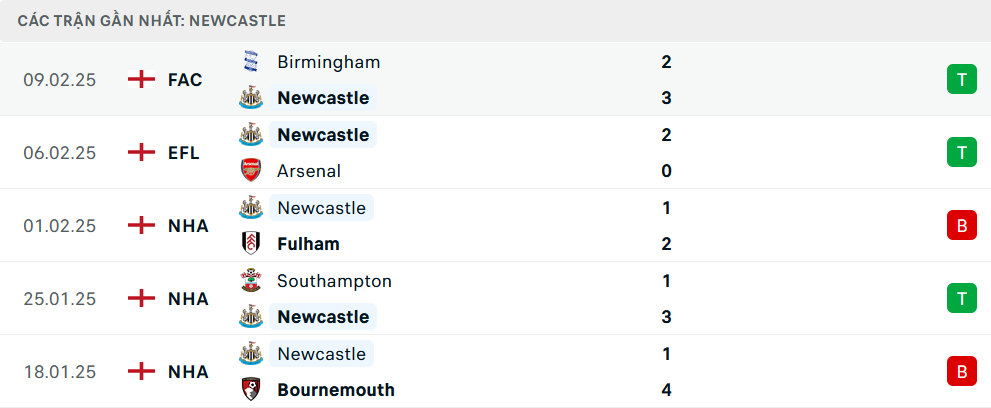 Phong độ Newcastle 5 trận gần nhất