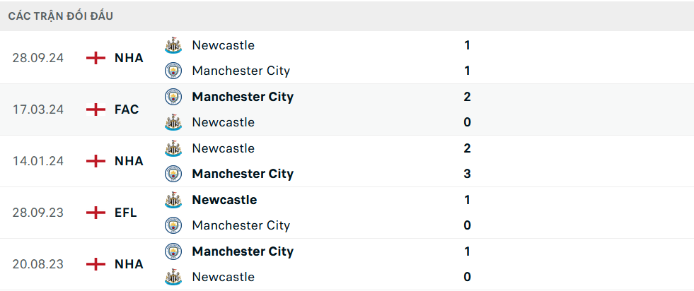 Lịch sử đối đầu Man City vs Newcastle