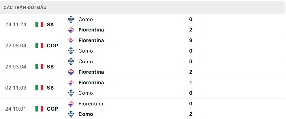 Lịch sử đối đầu Fiorentina vs Como