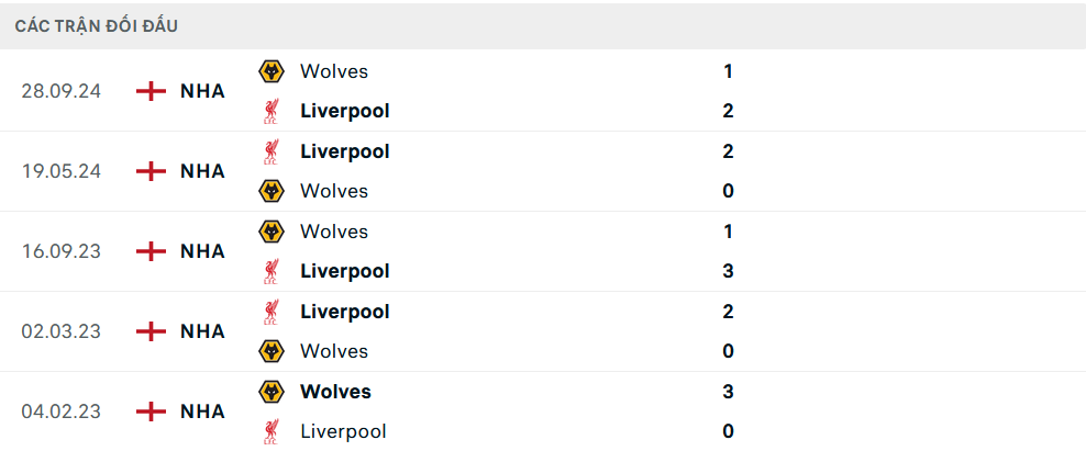 Lịch sử đối đầu Liverpool vs Wolves