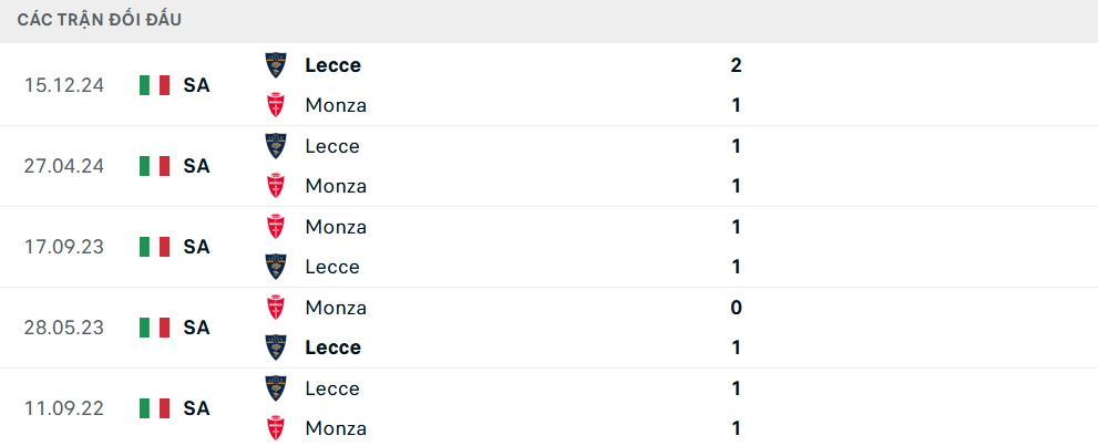 Lịch sử đối đầu Monza vs Lecce