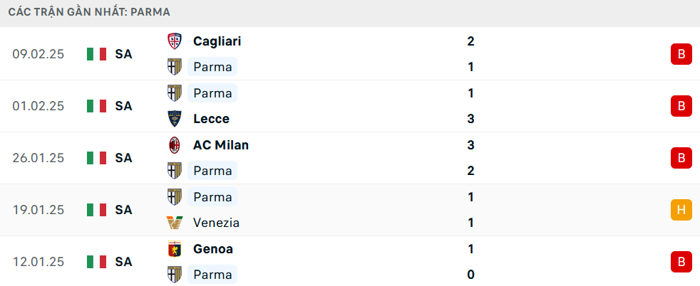 Phong độ Parma 5 trận gần nhất
