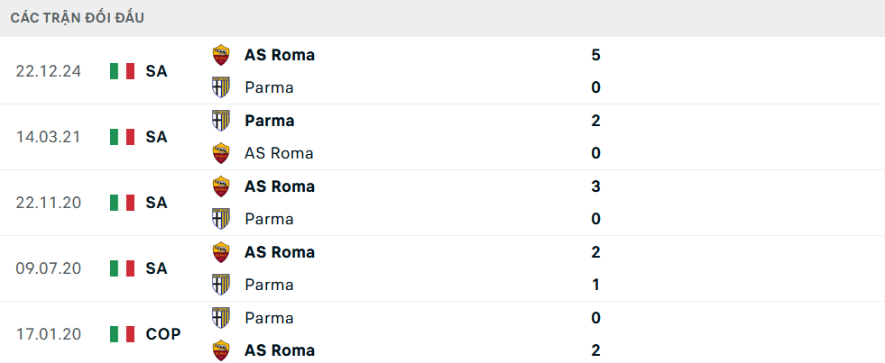 Lịch sử đối đầu Parma vs Roma