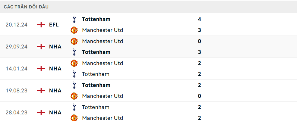 Lịch sử đối đầu Tottenham vs MU