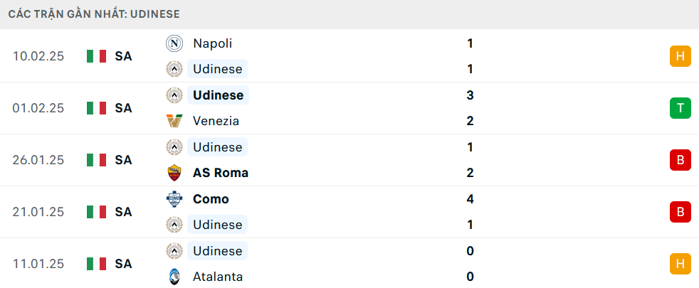 Phong độ Udinese 5 trận gần nhất