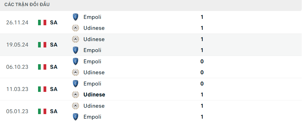 Lịch sử đối đầu Udinese vs Empoli