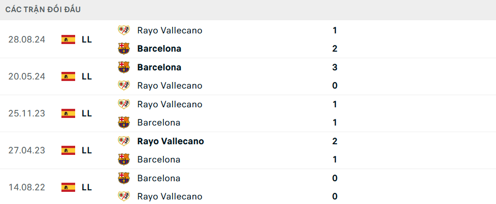 Lịch sử đối đầu Barcelona vs Vallecano