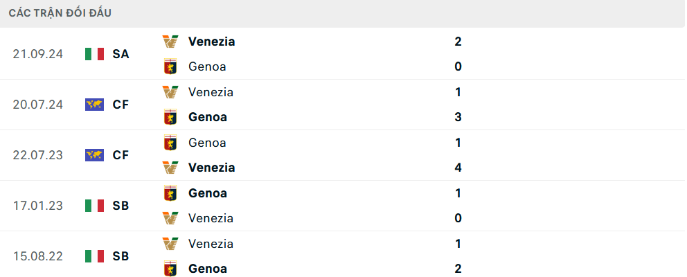 Lịch sử đối đầu Genoa vs Venezia 