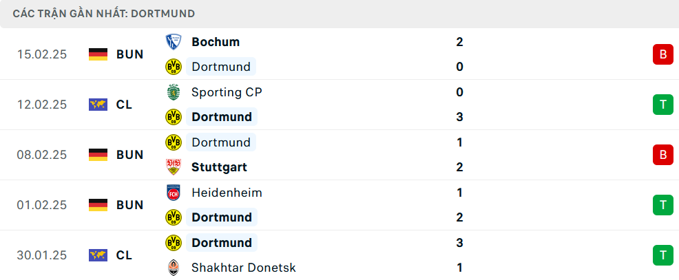 Phong độ Dortmund 5 trận gần nhất
