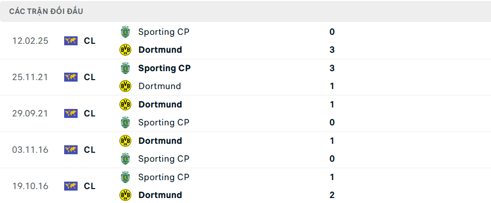 Lịch sử đối đầu Dortmund vs Sporting Lisbon