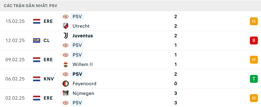 Phong độ PSV 5 trận gần nhất