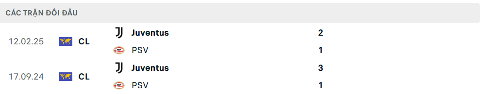 Lịch sử đối đầu PSV vs Juventus