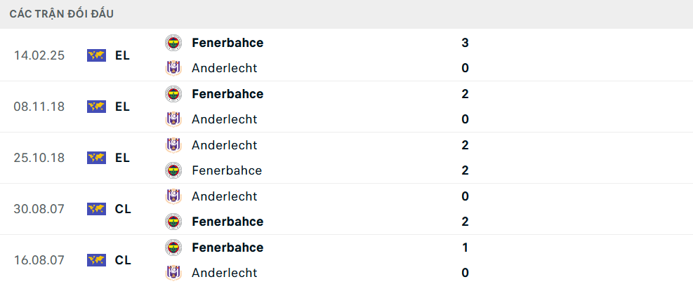 Lịch sử đối đầu Anderlecht vs Fenerbahce