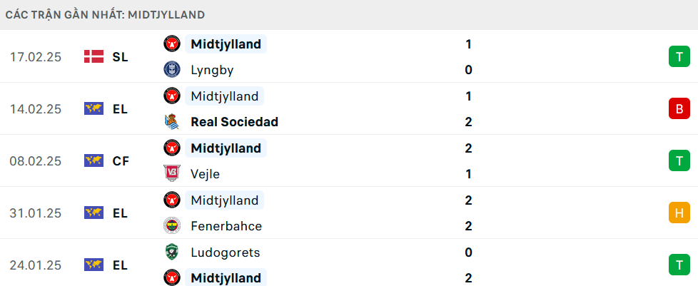 Phong độ Midtjylland 5 trận gần nhất