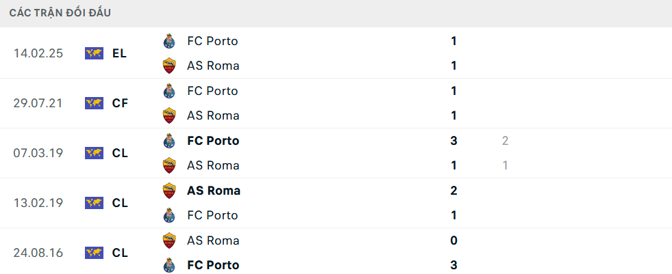 Lịch sử đối đầu Roma vs Porto