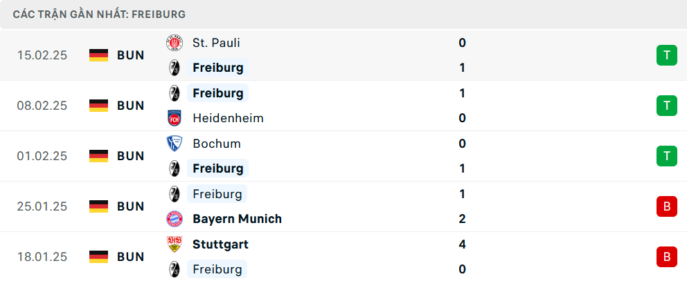 Phong độ Freiburg 5 trận gần nhất