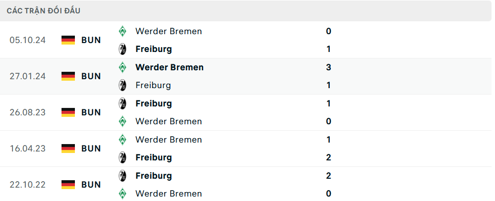 Lịch sử đối đầu Freiburg vs Werder Bremen