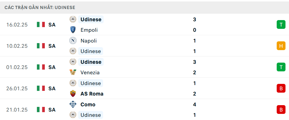 Phong độ Udinese 5 trận gần nhất