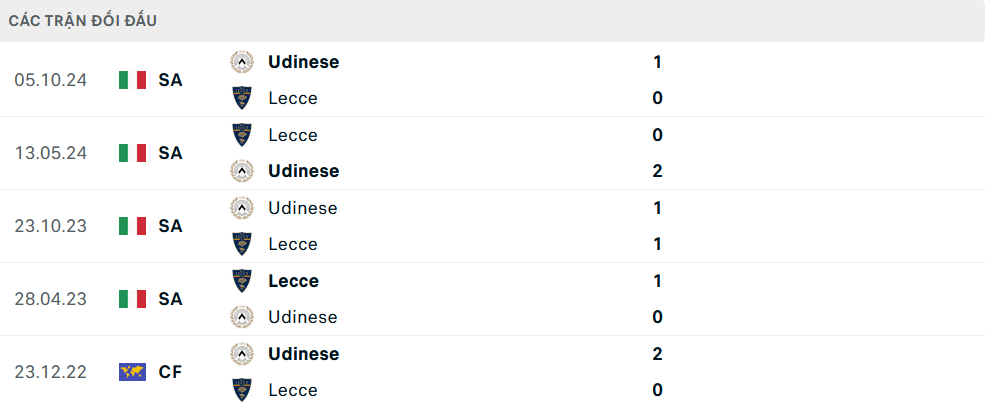 Lịch sử đối đầu Lecce vs Udinese