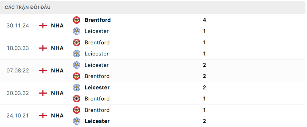 Lịch sử đối đầu Leicester vs Brentford